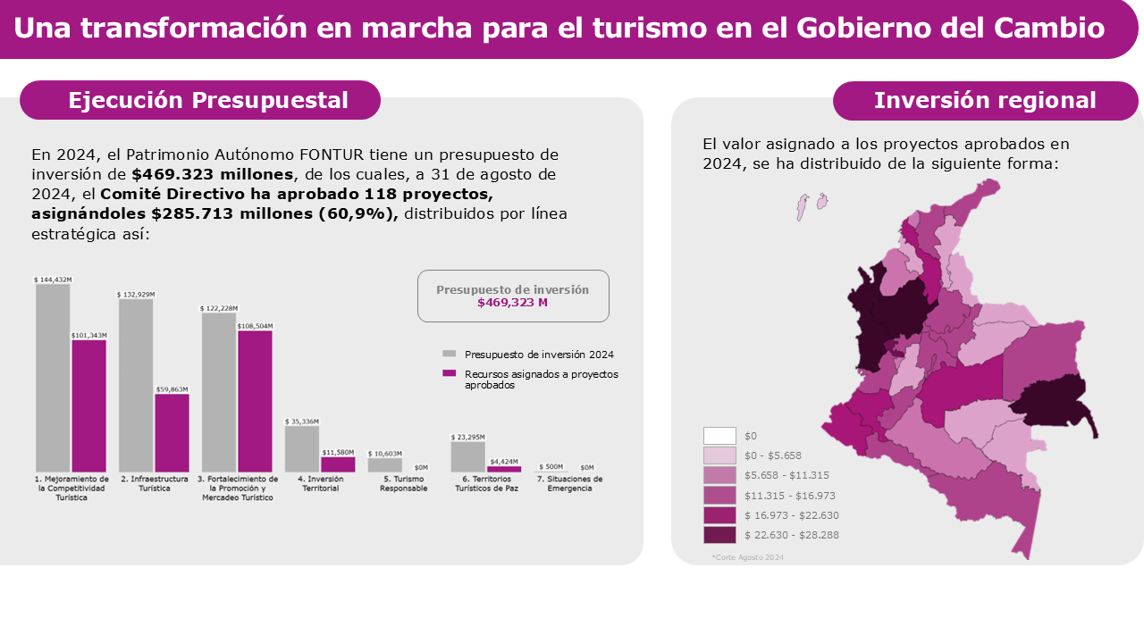 Aprobación de proyectos y ejecución presupuestal