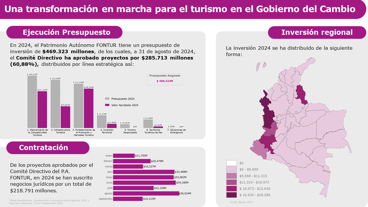 Aprobación de proyectos y ejecución presupuestal