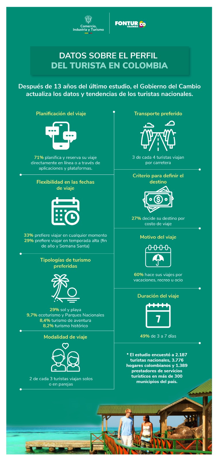 <p>• Después de 13 años del último estudio, el Gobierno del Cambio actualiza los datos y tendencias de los turistas nacionales.<br /> &nbsp;<br /> • El estudio encuestó a 2.187 turistas nacionales, 3.776 hogares colombianos y 1.389 prestadores de servicios turísticos en más de 300 municipios del país.</p>  <p><strong>Bogotá, 16 de octubre de 2024. (@MincomercioCo - @fonturcol). </strong>El Ministerio de Comercio, Industria y Turismo y Fontur dieron a conocer los resultados de un estudio de investigación de mercados que actualiza el perfil de los turistas colombianos, sus preferencias, inquietudes y tendencias, así como las características de los operadores de servicios que los atienden día a día.</p>  <p>El estudio forma parte de la estrategia de promoción de marca país “Colombia, el País de la Belleza” y recoge la opinión de 7.352 personas, incluyendo 2.187 turistas, 3.776 hogares y 1.389 prestadores de servicios turísticos en más de 300 municipios del país.</p>  <p>El viceministro de Turismo, Juan Manrique Camargo, explicó que después de 13 años el país vuelve a contar con un estudio completo que permitirá tanto al Gobierno como a los integrantes del sector privado que hacen parte de esta cadena de valor, conocer las características y el perfil de los turistas colombianos.<br /> El alto funcionario destacó que esta investigación “nos permitirá como Gobierno ajustar las políticas y estrategias de promoción turística en el país, logrando que el sector se adapte de manera más eficaz a las nuevas tendencias y preferencias de los viajeros colombianos”.</p>  <p>Los resultados de este estudio de mercado permitirán también identificar las nuevas tendencias de consumo y los patrones que influyen en los viajes que realizan los colombianos. “Con esta valiosa información, seremos más efectivos en nuestra estrategia de promoción, beneficiando así a todo el sector turístico y a las comunidades que dependen de él”, aseguró Fernando Estupiñán, gerente General (e) de Fontur.</p>  <p><strong>¿Cómo es el turista colombiano actual